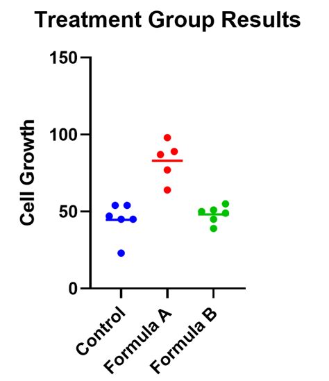 how to graph anova results|One.